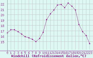 Courbe du refroidissement olien pour Mazinghem (62)
