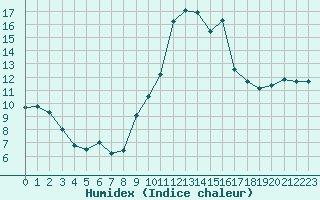 Courbe de l'humidex pour Bastia (2B)