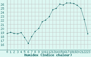 Courbe de l'humidex pour Troyes (10)