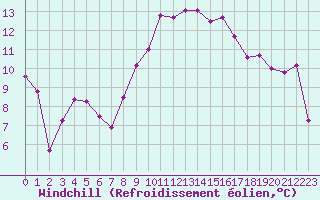 Courbe du refroidissement olien pour Cazaux (33)