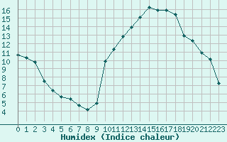 Courbe de l'humidex pour Saint-Laurent-du-Pont (38)