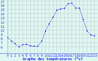 Courbe de tempratures pour Orlans (45)