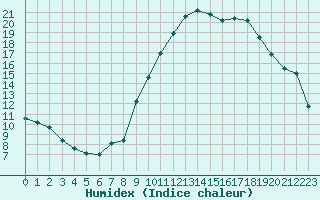 Courbe de l'humidex pour Istres (13)