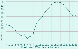 Courbe de l'humidex pour Ciudad Real (Esp)