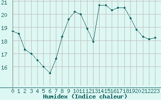 Courbe de l'humidex pour Saint-Jean-de-Liversay (17)