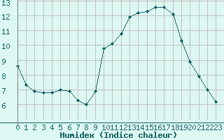 Courbe de l'humidex pour Luc-sur-Orbieu (11)