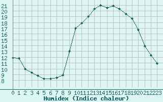 Courbe de l'humidex pour Xert / Chert (Esp)