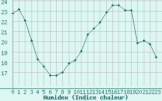 Courbe de l'humidex pour Beauvais (60)