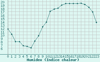 Courbe de l'humidex pour Evreux (27)