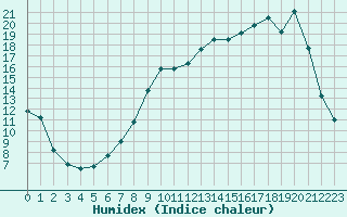 Courbe de l'humidex pour Corny-sur-Moselle (57)