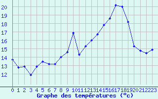 Courbe de tempratures pour Mcon (71)