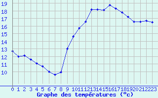 Courbe de tempratures pour Marseille - Saint-Loup (13)