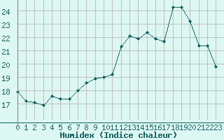 Courbe de l'humidex pour Le Puy - Loudes (43)