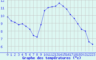 Courbe de tempratures pour Saint-Nazaire-d