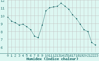 Courbe de l'humidex pour Saint-Nazaire-d'Aude (11)