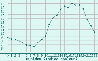 Courbe de l'humidex pour Herbault (41)