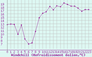 Courbe du refroidissement olien pour Saint-Julien-en-Quint (26)