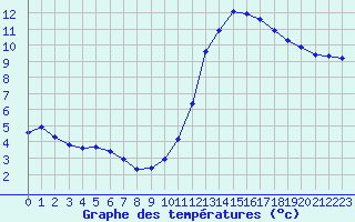 Courbe de tempratures pour Fains-Veel (55)