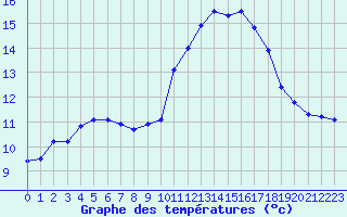 Courbe de tempratures pour Porquerolles (83)