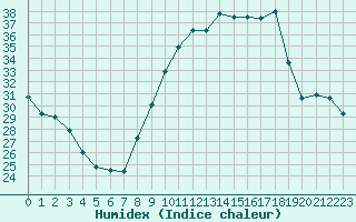 Courbe de l'humidex pour Albi (81)