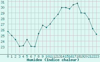 Courbe de l'humidex pour Bziers Cap d'Agde (34)