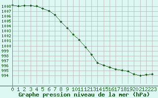 Courbe de la pression atmosphrique pour Ble / Mulhouse (68)