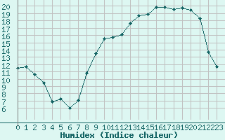 Courbe de l'humidex pour Vichy (03)