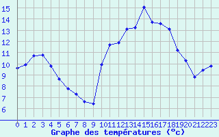 Courbe de tempratures pour Verneuil (78)