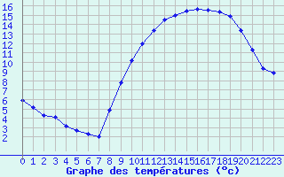 Courbe de tempratures pour Dolembreux (Be)