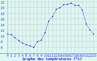 Courbe de tempratures pour Liefrange (Lu)