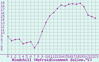 Courbe du refroidissement olien pour Cambrai / Epinoy (62)