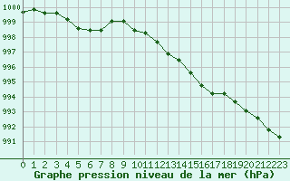 Courbe de la pression atmosphrique pour Lanvoc (29)