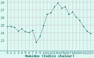 Courbe de l'humidex pour Sallles d'Aude (11)