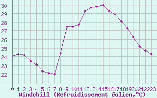 Courbe du refroidissement olien pour Cap Cpet (83)
