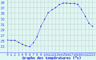 Courbe de tempratures pour Fiscaglia Migliarino (It)