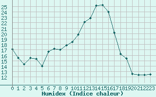 Courbe de l'humidex pour Brigueuil (16)
