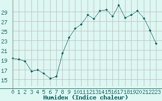 Courbe de l'humidex pour La Roche-sur-Yon (85)