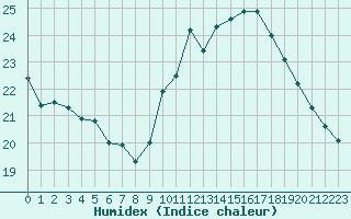 Courbe de l'humidex pour Bziers-Centre (34)