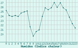 Courbe de l'humidex pour Roissy (95)