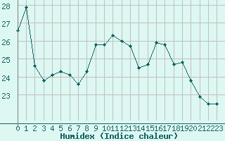 Courbe de l'humidex pour Cazaux (33)