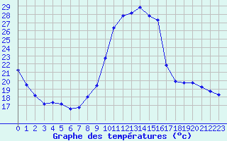 Courbe de tempratures pour Angers-Beaucouz (49)