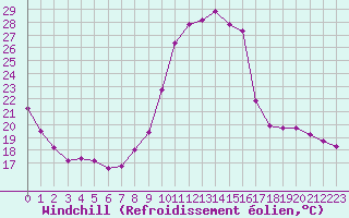 Courbe du refroidissement olien pour Angers-Beaucouz (49)