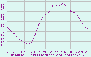Courbe du refroidissement olien pour Les Pennes-Mirabeau (13)