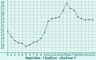 Courbe de l'humidex pour Mirebeau (86)