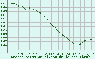 Courbe de la pression atmosphrique pour Rodez (12)