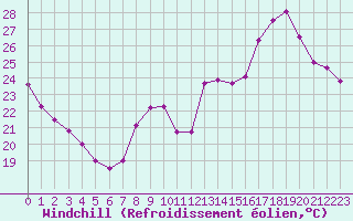 Courbe du refroidissement olien pour Orange (84)