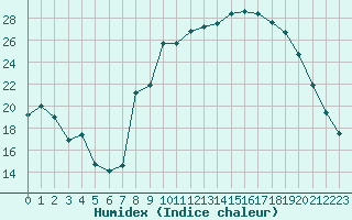 Courbe de l'humidex pour Saint-Amans (48)