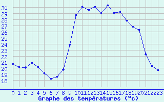 Courbe de tempratures pour Sanary-sur-Mer (83)