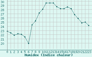 Courbe de l'humidex pour Cap Corse (2B)