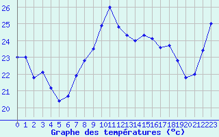 Courbe de tempratures pour Ste (34)